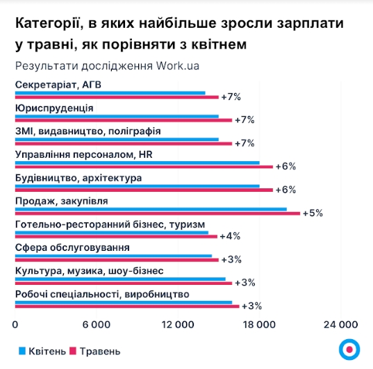 Роботи побільшало: кого зараз шукають на ринку праці та які пропонують зарплати